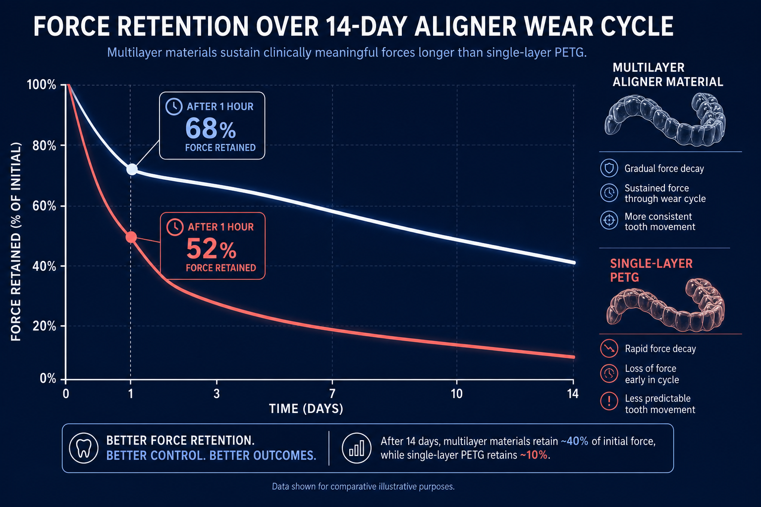 Aligner force retention