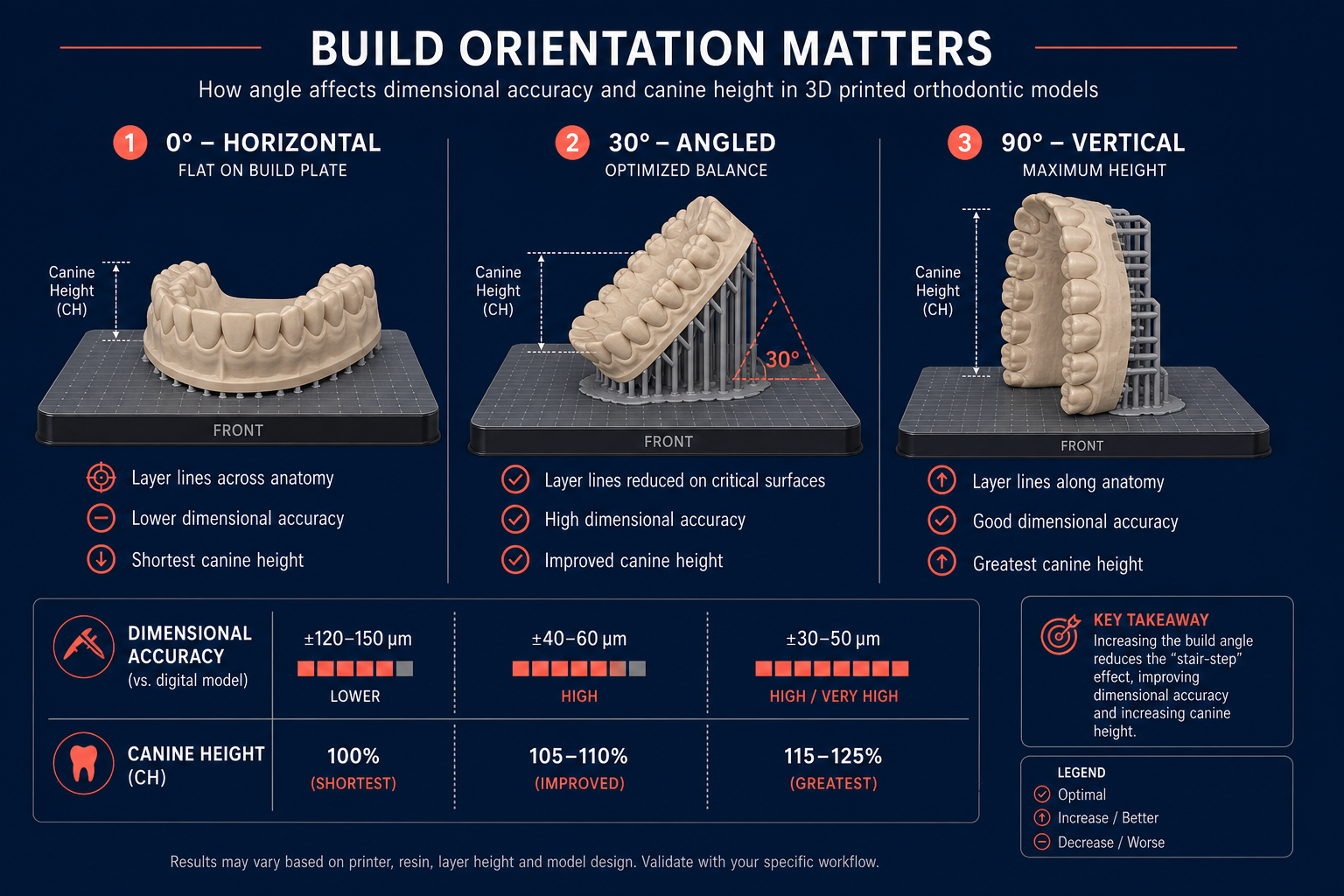 Different print orientations