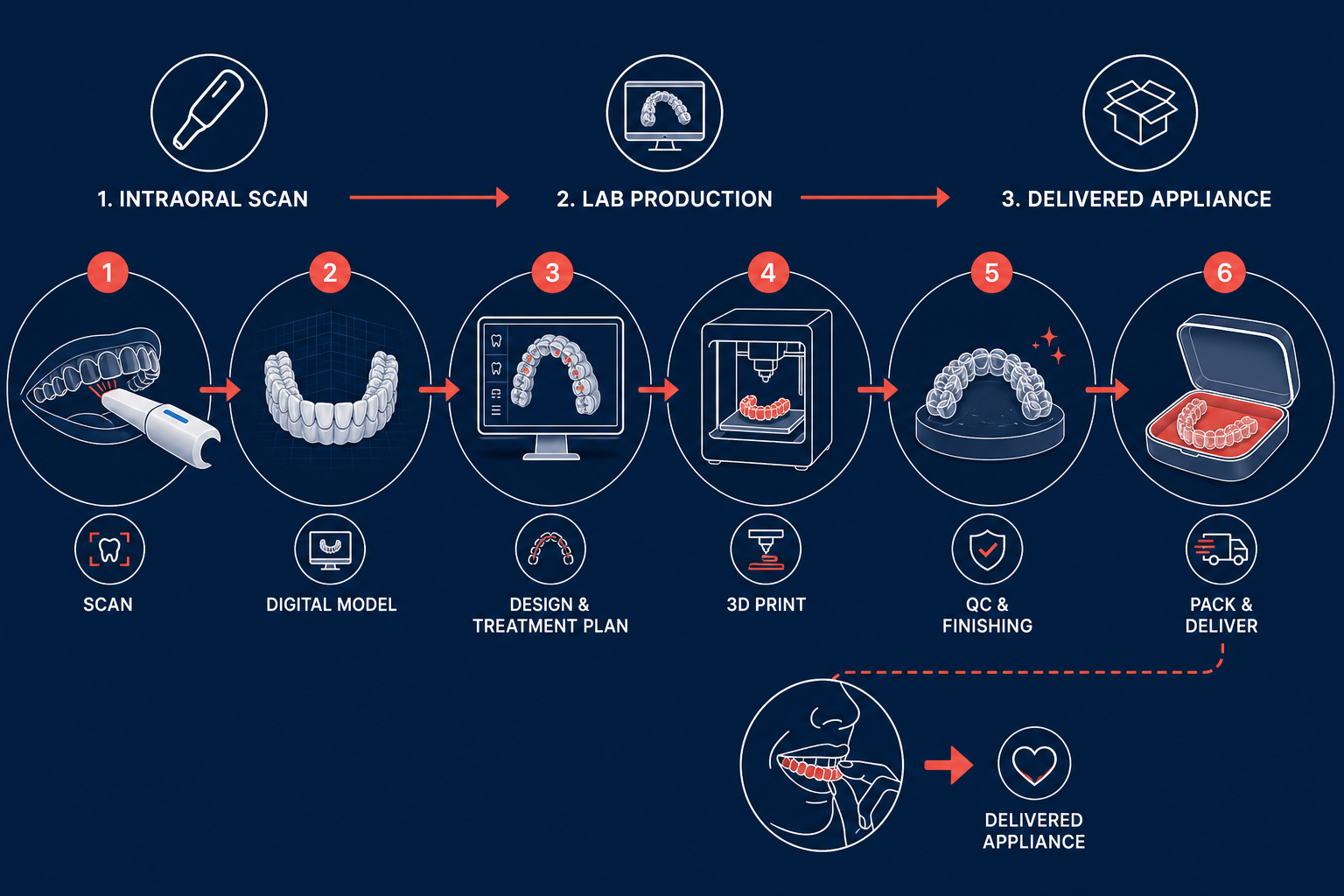 Scan to appliance flow